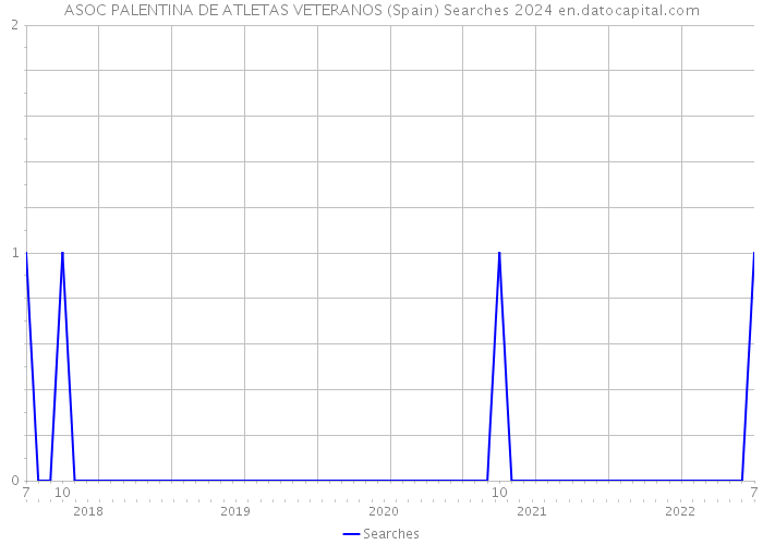 ASOC PALENTINA DE ATLETAS VETERANOS (Spain) Searches 2024 