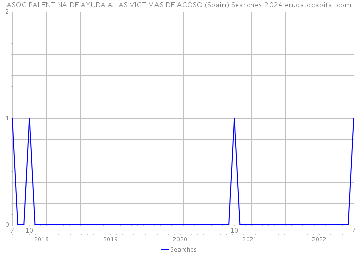 ASOC PALENTINA DE AYUDA A LAS VICTIMAS DE ACOSO (Spain) Searches 2024 