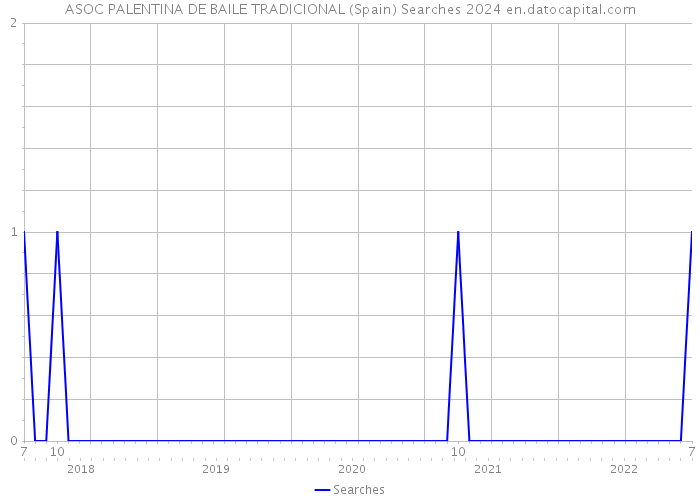 ASOC PALENTINA DE BAILE TRADICIONAL (Spain) Searches 2024 