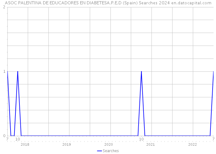 ASOC PALENTINA DE EDUCADORES EN DIABETESA.P.E.D (Spain) Searches 2024 
