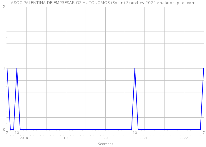 ASOC PALENTINA DE EMPRESARIOS AUTONOMOS (Spain) Searches 2024 