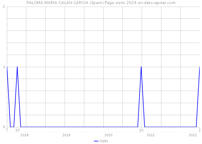 PALOMA MARIA GALAN GARCIA (Spain) Page visits 2024 