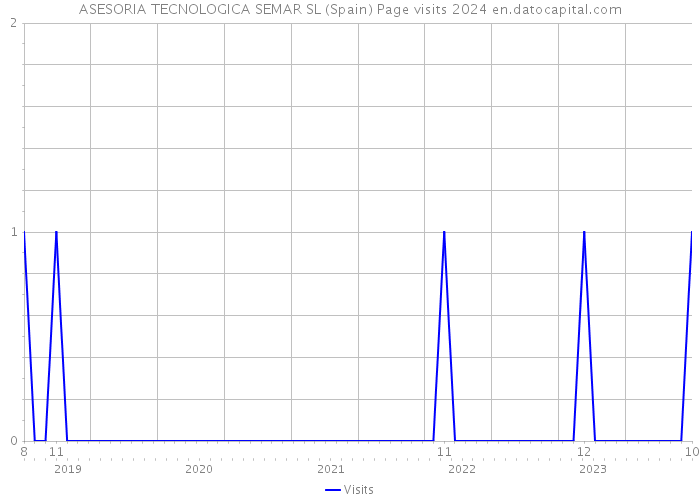 ASESORIA TECNOLOGICA SEMAR SL (Spain) Page visits 2024 