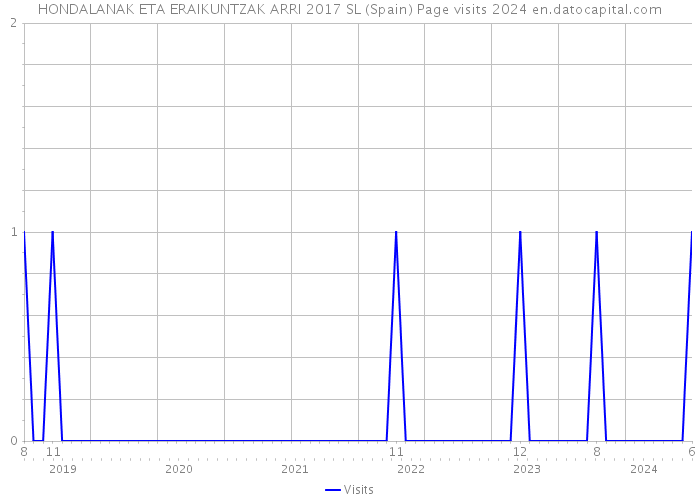 HONDALANAK ETA ERAIKUNTZAK ARRI 2017 SL (Spain) Page visits 2024 