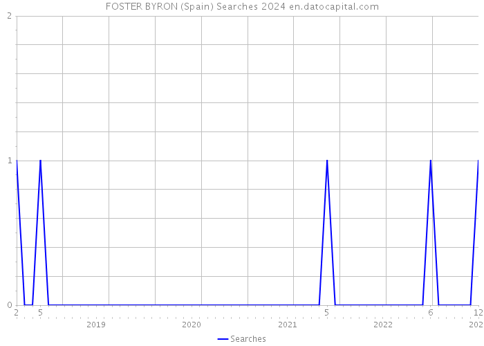 FOSTER BYRON (Spain) Searches 2024 