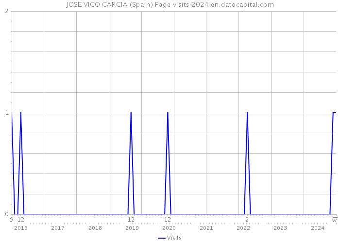 JOSE VIGO GARCIA (Spain) Page visits 2024 