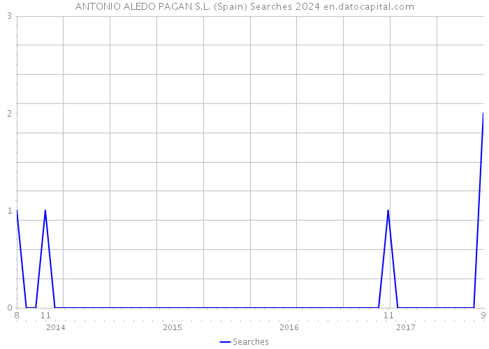 ANTONIO ALEDO PAGAN S.L. (Spain) Searches 2024 