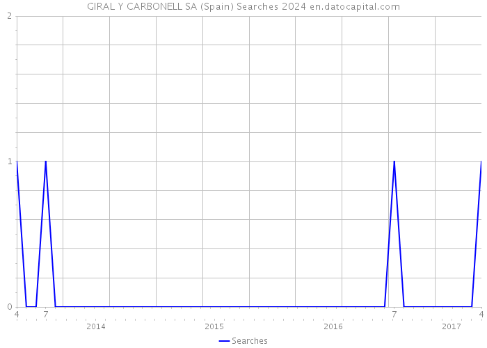 GIRAL Y CARBONELL SA (Spain) Searches 2024 