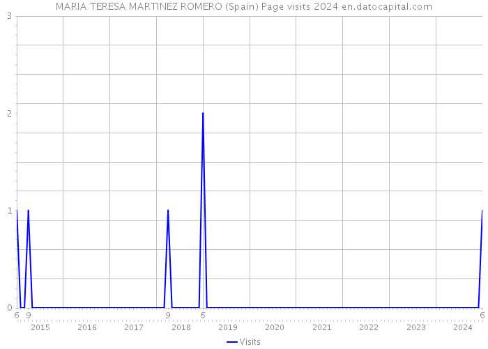 MARIA TERESA MARTINEZ ROMERO (Spain) Page visits 2024 