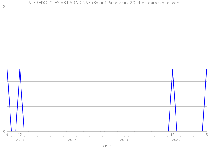 ALFREDO IGLESIAS PARADINAS (Spain) Page visits 2024 