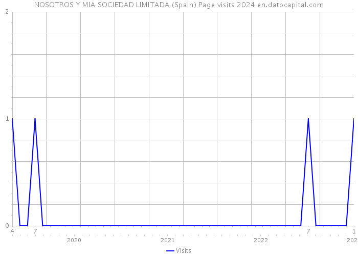 NOSOTROS Y MIA SOCIEDAD LIMITADA (Spain) Page visits 2024 