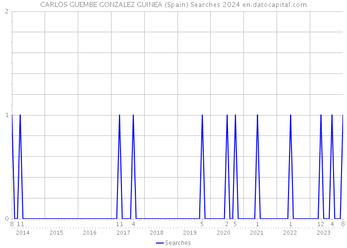 CARLOS GUEMBE GONZALEZ GUINEA (Spain) Searches 2024 