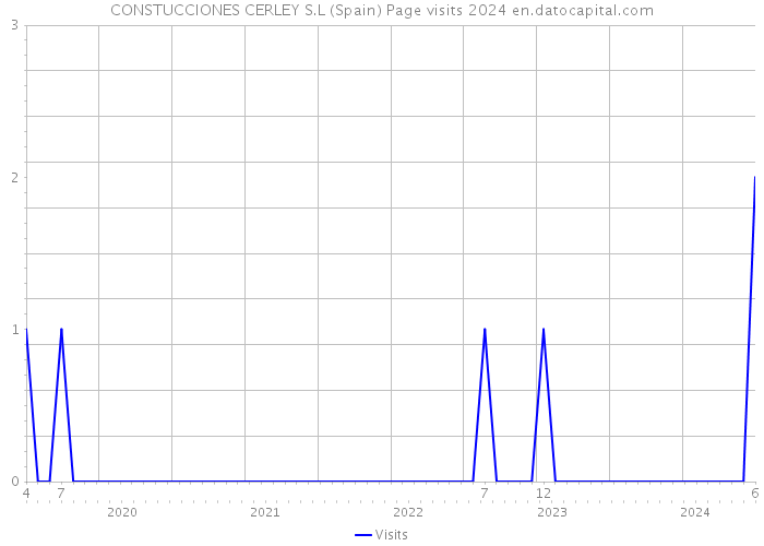 CONSTUCCIONES CERLEY S.L (Spain) Page visits 2024 