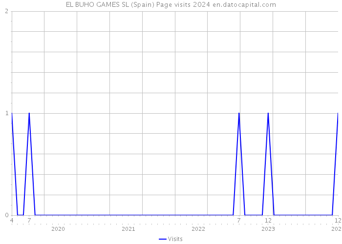 EL BUHO GAMES SL (Spain) Page visits 2024 