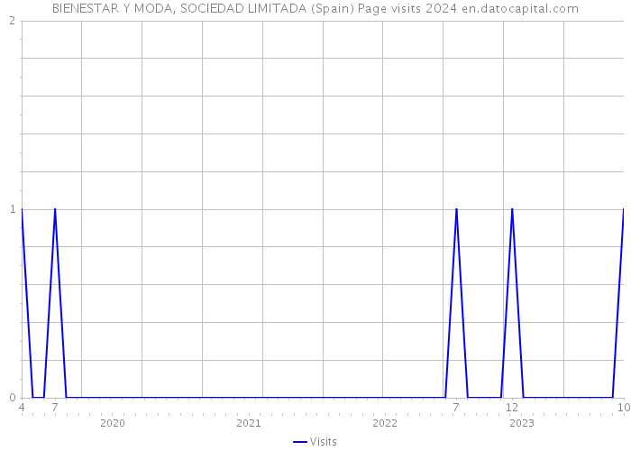 BIENESTAR Y MODA, SOCIEDAD LIMITADA (Spain) Page visits 2024 