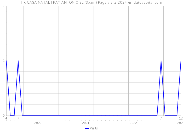 HR CASA NATAL FRAY ANTONIO SL (Spain) Page visits 2024 