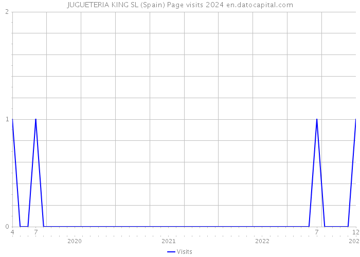 JUGUETERIA KING SL (Spain) Page visits 2024 