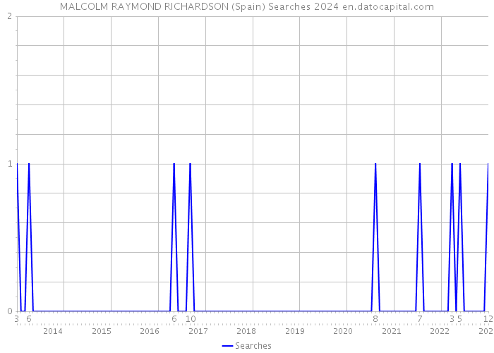 MALCOLM RAYMOND RICHARDSON (Spain) Searches 2024 