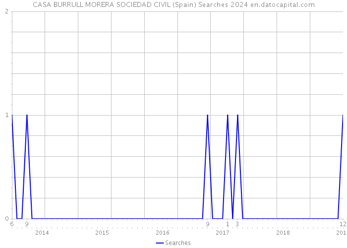 CASA BURRULL MORERA SOCIEDAD CIVIL (Spain) Searches 2024 