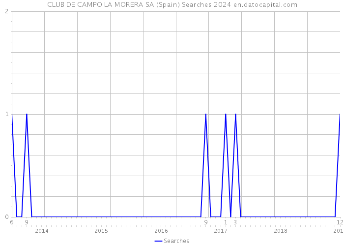 CLUB DE CAMPO LA MORERA SA (Spain) Searches 2024 