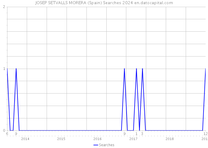 JOSEP SETVALLS MORERA (Spain) Searches 2024 