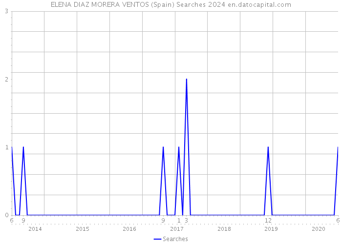 ELENA DIAZ MORERA VENTOS (Spain) Searches 2024 