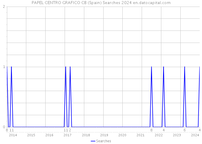 PAPEL CENTRO GRAFICO CB (Spain) Searches 2024 