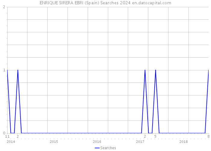 ENRIQUE SIRERA EBRI (Spain) Searches 2024 