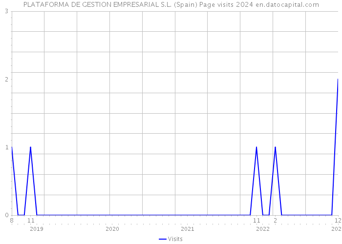 PLATAFORMA DE GESTION EMPRESARIAL S.L. (Spain) Page visits 2024 