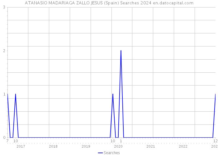 ATANASIO MADARIAGA ZALLO JESUS (Spain) Searches 2024 