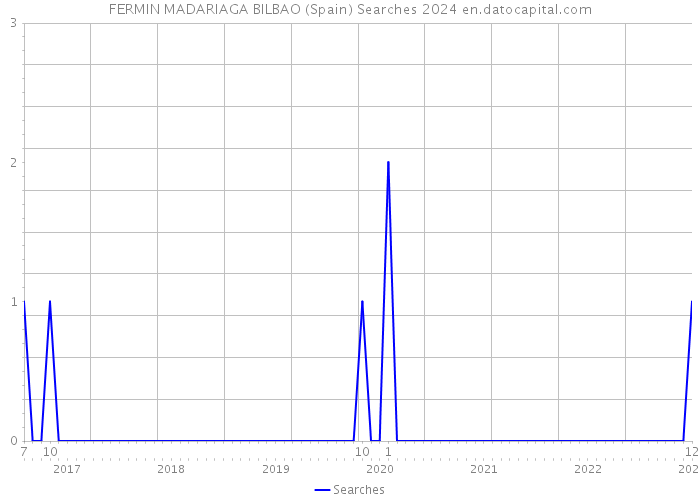 FERMIN MADARIAGA BILBAO (Spain) Searches 2024 
