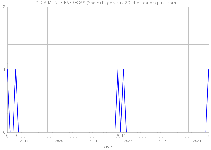 OLGA MUNTE FABREGAS (Spain) Page visits 2024 
