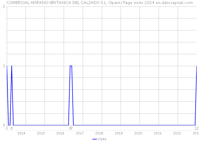 COMERCIAL HISPANO-BRITANICA DEL CALZADO S.L. (Spain) Page visits 2024 