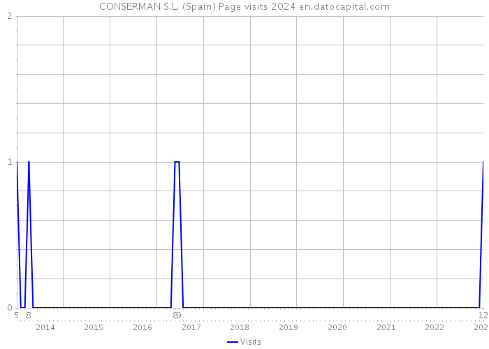 CONSERMAN S.L. (Spain) Page visits 2024 