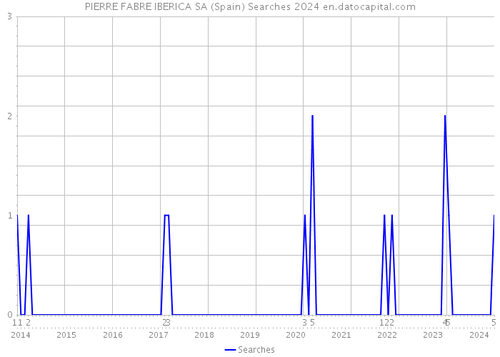 PIERRE FABRE IBERICA SA (Spain) Searches 2024 
