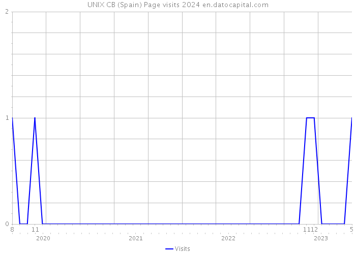 UNIX CB (Spain) Page visits 2024 