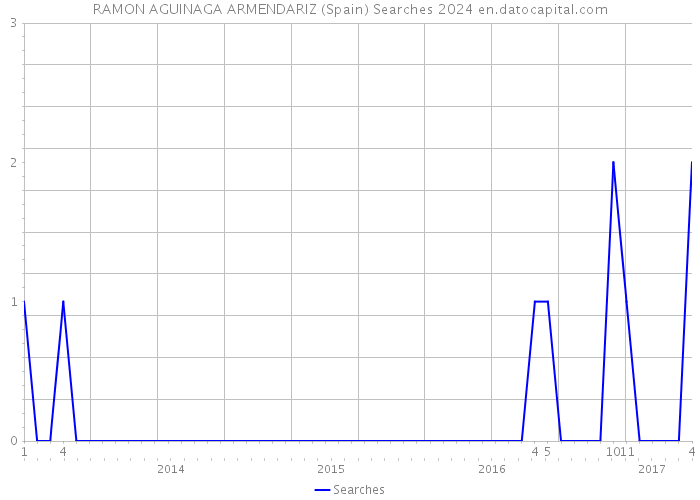 RAMON AGUINAGA ARMENDARIZ (Spain) Searches 2024 