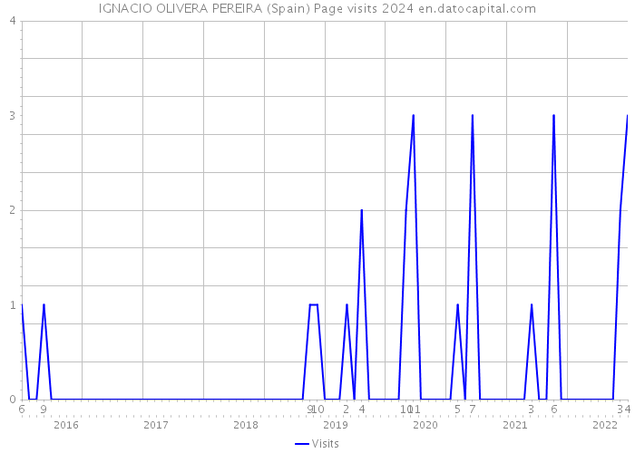 IGNACIO OLIVERA PEREIRA (Spain) Page visits 2024 