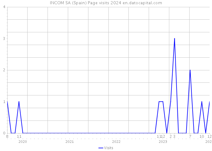 INCOM SA (Spain) Page visits 2024 