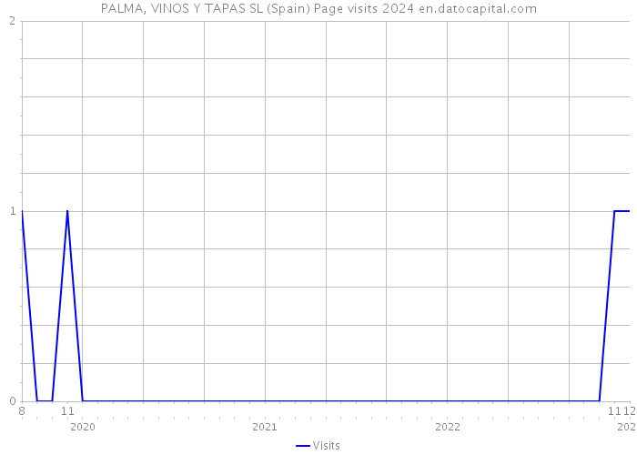 PALMA, VINOS Y TAPAS SL (Spain) Page visits 2024 