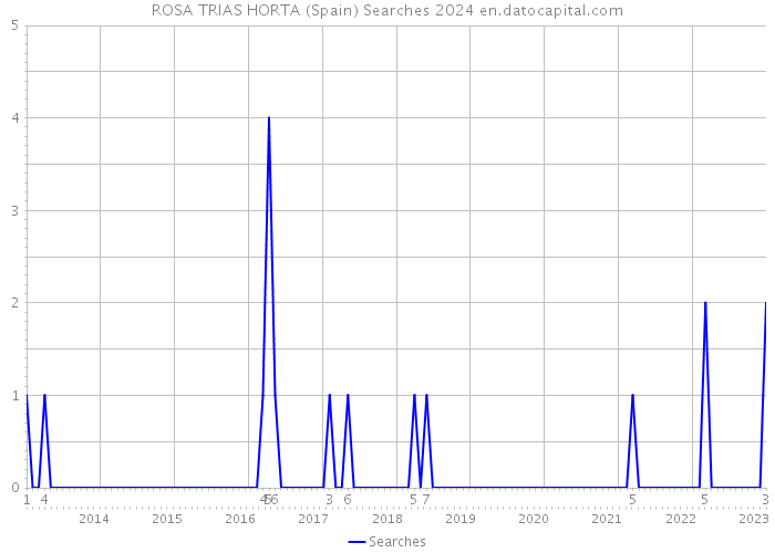 ROSA TRIAS HORTA (Spain) Searches 2024 