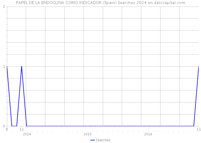 PAPEL DE LA ENDOGLINA COMO INDICADOR (Spain) Searches 2024 