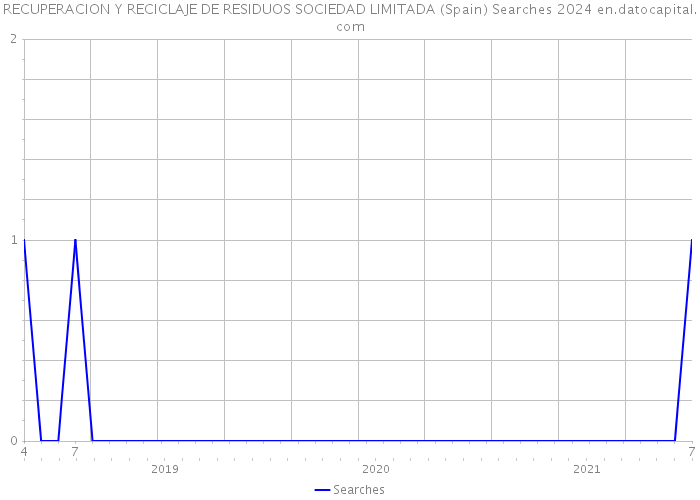 RECUPERACION Y RECICLAJE DE RESIDUOS SOCIEDAD LIMITADA (Spain) Searches 2024 