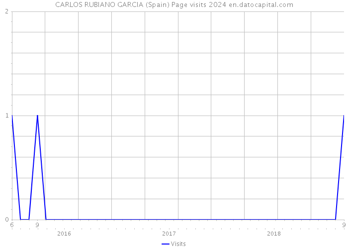 CARLOS RUBIANO GARCIA (Spain) Page visits 2024 