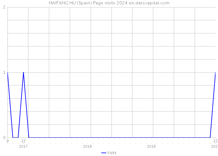 HAIFANG HU (Spain) Page visits 2024 
