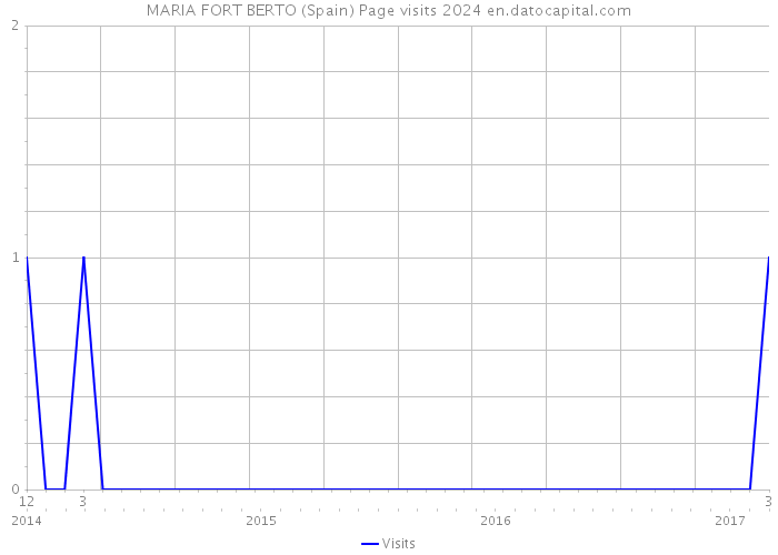 MARIA FORT BERTO (Spain) Page visits 2024 