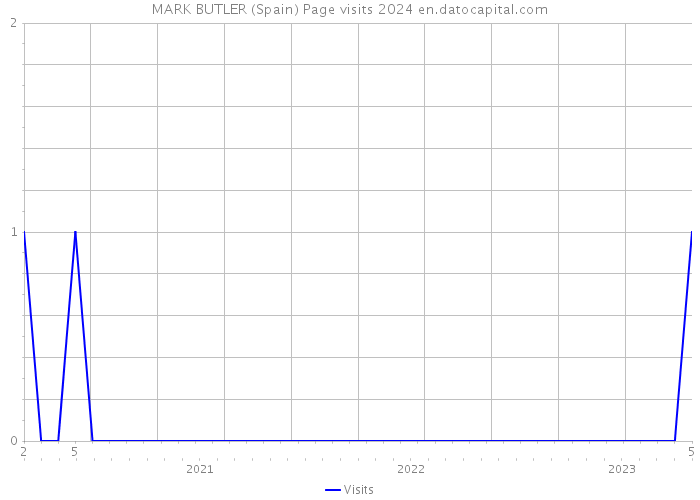 MARK BUTLER (Spain) Page visits 2024 