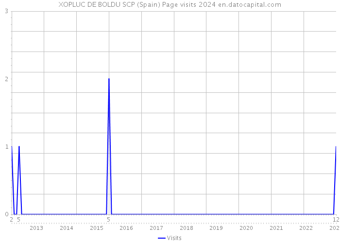 XOPLUC DE BOLDU SCP (Spain) Page visits 2024 