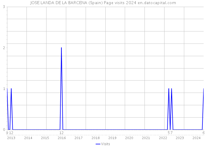 JOSE LANDA DE LA BARCENA (Spain) Page visits 2024 