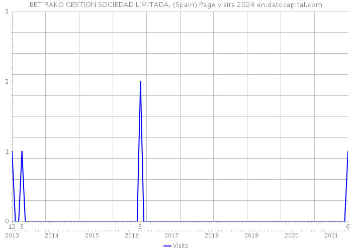 BETIRAKO GESTION SOCIEDAD LIMITADA. (Spain) Page visits 2024 